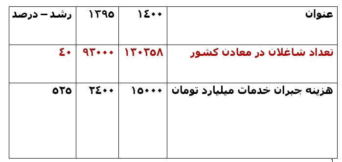 سهم ۵۱ درصدی کارگران از ۱۳۰ هزار شغل معادن کشور/ بیشترین اشتغال در معادن سنگ آهن و مس با ۵۰ هزار نفر