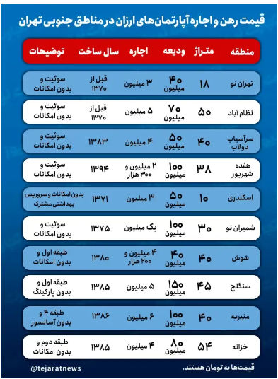 آگهیهای تکاندهنده اجاره مسکن در جنوب تهران / قیمت نجومی برای واحدهای مسکونی ۱۰ متری! آگهیهای تکاندهنده اجاره مسکن در جنوب تهران / قیمت نجومی برای واحدهای مسکونی ۱۰ متری!
