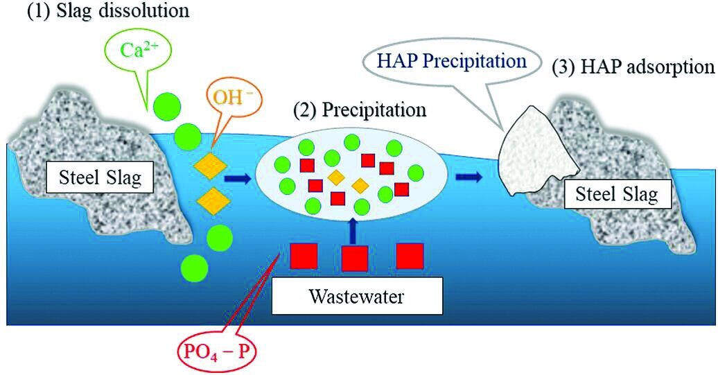 سرباره فولاد، عاملی جهت حذف آلایندگی&zwnj;های محیط زیستی