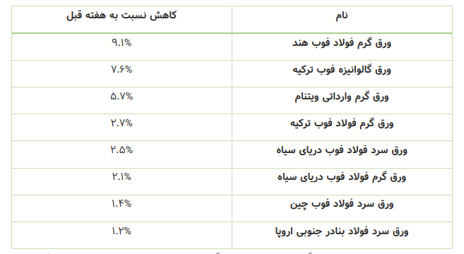 ریزش بازار جهانی فلزات با پرچمداری ورقهای فولادی ریزش بازار جهانی فلزات با پرچمداری ورقهای فولادی