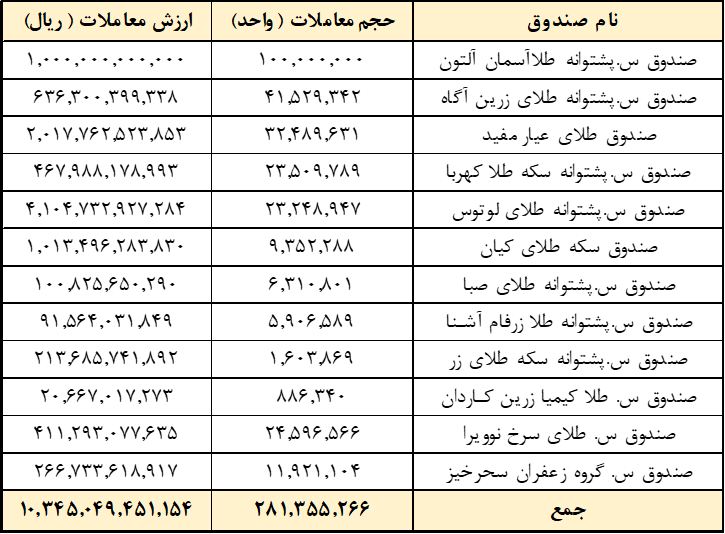 ارزش معاملات هفتگی صندوقهای کالایی از یک همت عبور کرد ارزش معاملات هفتگی صندوقهای کالایی از یک همت عبور کرد