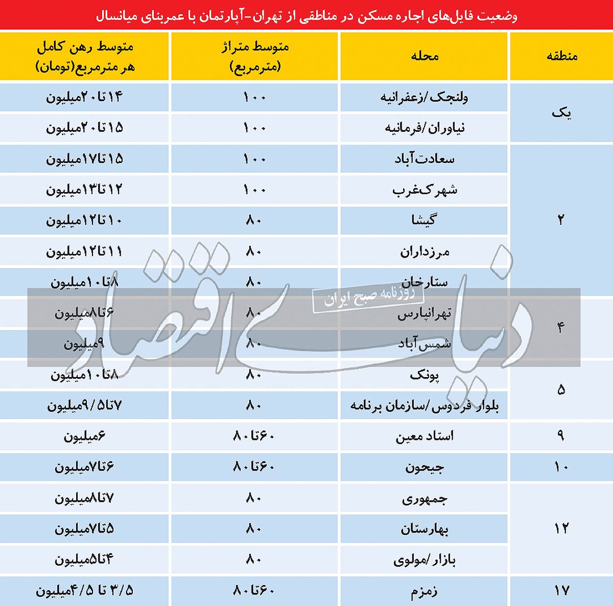راه مهار تورم اجاره مسکن چیست؟ / سه پیام آژیر اجارهبها/ مخاطب خاص آژیر «اجاره»/ مسیر کنترل تورم اجاره مسکن از «کاهش تورم عمومی» میگذرد راه مهار تورم اجاره مسکن چیست؟ / سه پیام آژیر اجارهبها/ مخاطب خاص آژیر «اجاره»/ مسیر کنترل تورم اجاره مسکن از «کاهش تورم عمومی» میگذرد