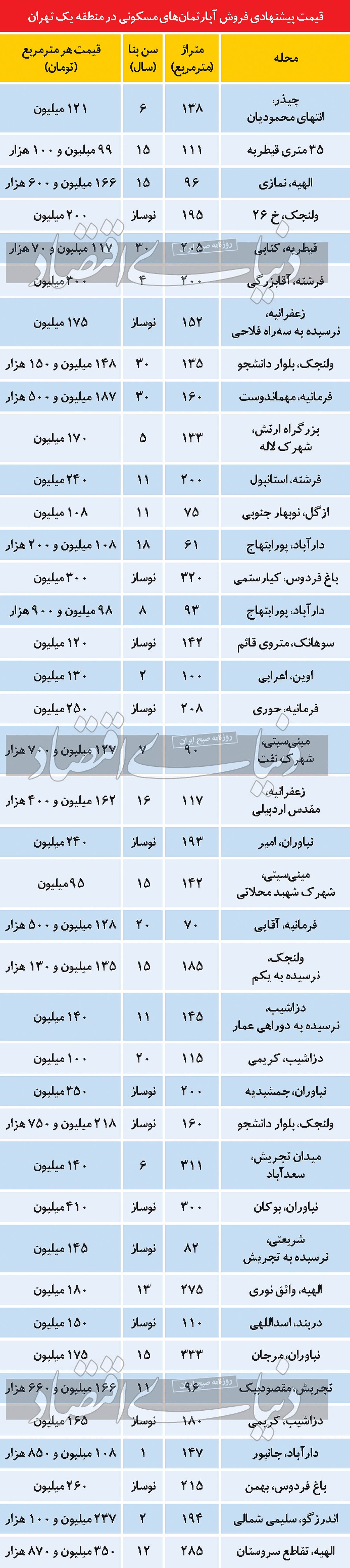 تبعات «خاموشی» در بازار مسکن منطقه یک تبعات «خاموشی» در بازار مسکن منطقه یک