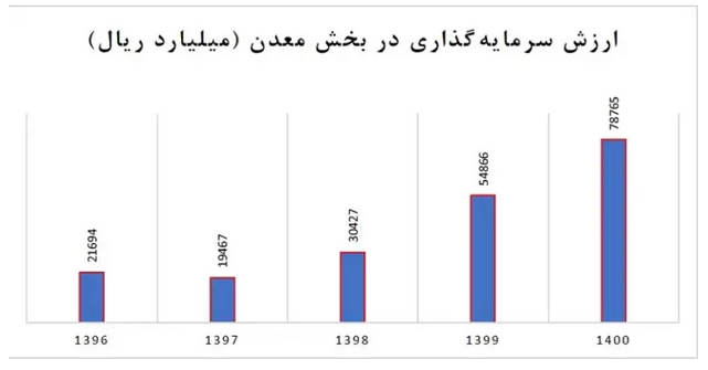 سهم معدن از سرمایه&zwnj;گذاری داخلی/ سنگ آهن جذاب&zwnj;ترین مقصد سرمایه&zwnj;ها