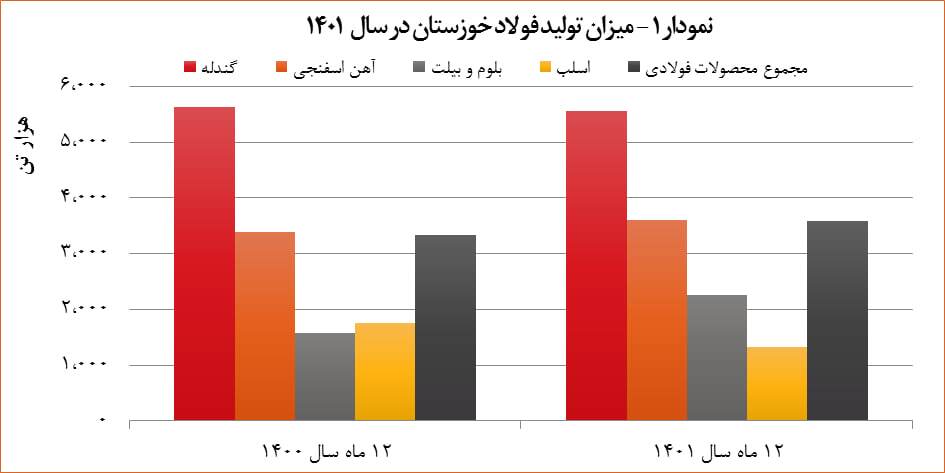 افزایش ۵ درصدی درآمد شرکت فولاد خوزستان در سال ۱۴۰۱ افزایش ۵ درصدی درآمد شرکت فولاد خوزستان در سال ۱۴۰۱