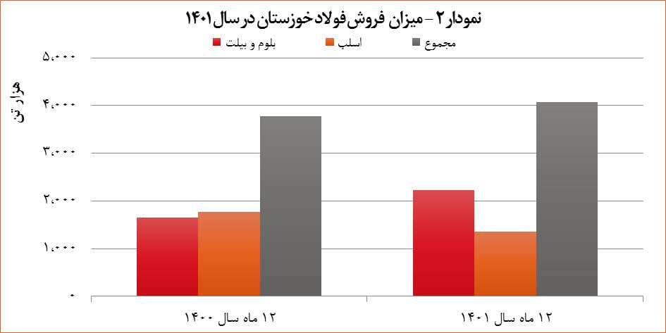 افزایش ۵ درصدی درآمد شرکت فولاد خوزستان در سال ۱۴۰۱ افزایش ۵ درصدی درآمد شرکت فولاد خوزستان در سال ۱۴۰۱
