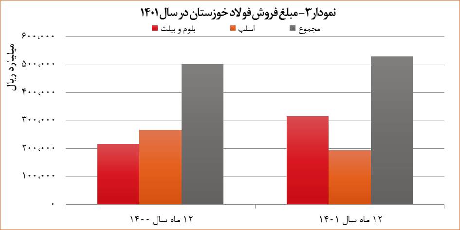 افزایش ۵ درصدی درآمد شرکت فولاد خوزستان در سال ۱۴۰۱ افزایش ۵ درصدی درآمد شرکت فولاد خوزستان در سال ۱۴۰۱