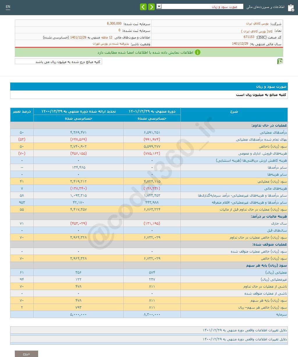 سود هر سهم کالا چقدر شد؟