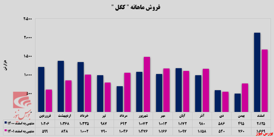 ۱۲۴ درصد افزایش فروش برای ۱۲۴ درصد افزایش فروش برای