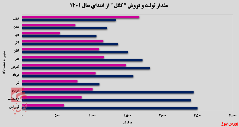 ۱۲۴ درصد افزایش فروش برای ۱۲۴ درصد افزایش فروش برای