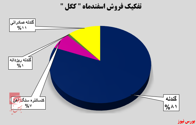 ۱۲۴ درصد افزایش فروش برای ۱۲۴ درصد افزایش فروش برای