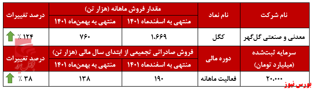 ۱۲۴ درصد افزایش فروش برای ۱۲۴ درصد افزایش فروش برای