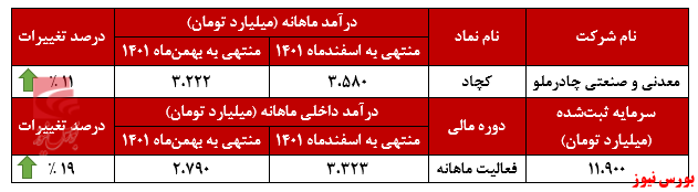 درآمد درآمد