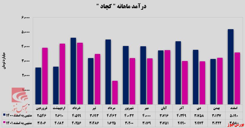 درآمد درآمد