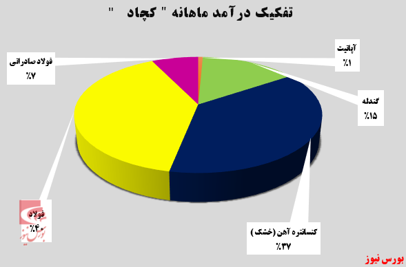 درآمد درآمد