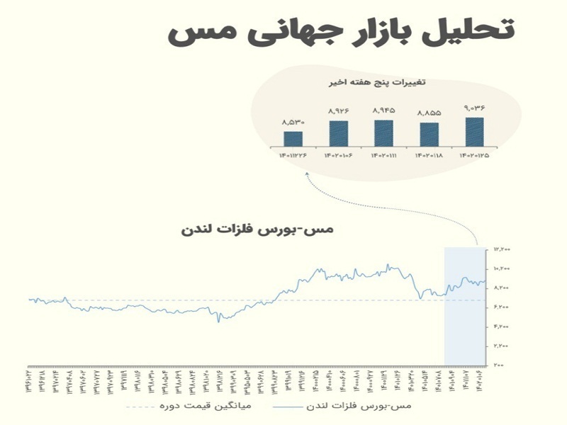 قیمت کامودیتی&zwnj;ها ۲۸ فروردین ۱۴۰۲ | فملی تولید کننده و صادرکننده کدام کامودیتی است؟
