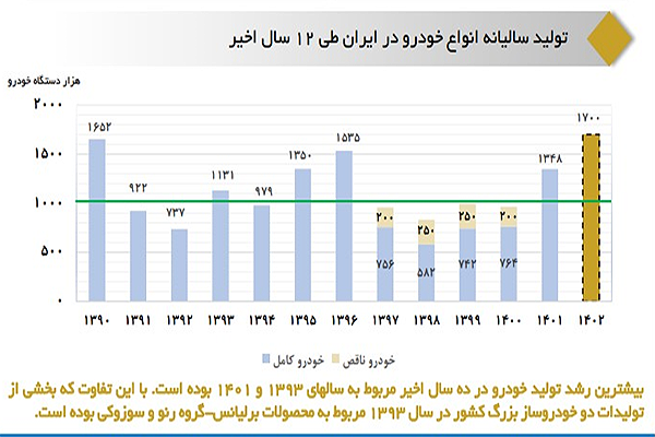 واکاوی ساخت خودرو در کشور طی ۱۲ سال اخیر/ بیشترین تولید خودرو در چه سالهایی بود واکاوی ساخت خودرو در کشور طی ۱۲ سال اخیر/ بیشترین تولید خودرو در چه سالهایی بود