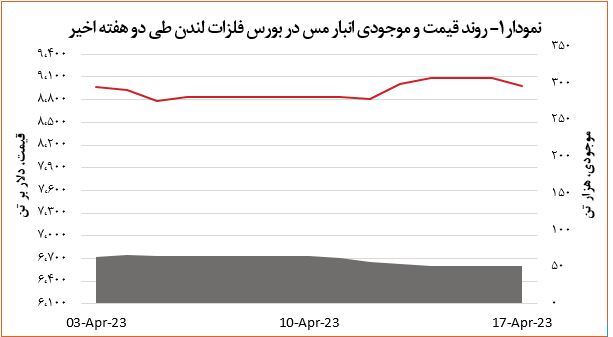 افت ۹۷ دلاری قیمت مس افت ۹۷ دلاری قیمت مس