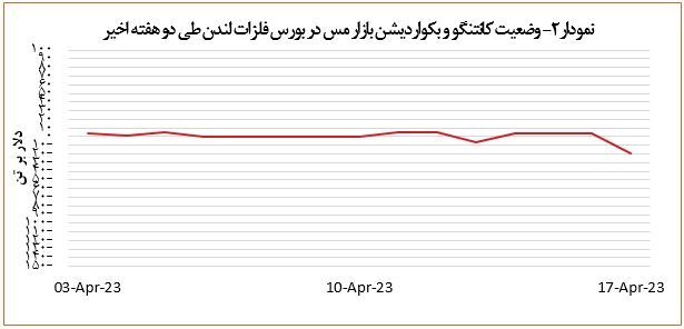 افت ۹۷ دلاری قیمت مس افت ۹۷ دلاری قیمت مس