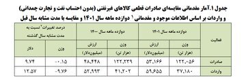 افزایش صادرات و واردات در سال گذشته