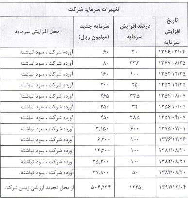 در مجمع بایکا سودی بین سهامداران تقسیم نشد