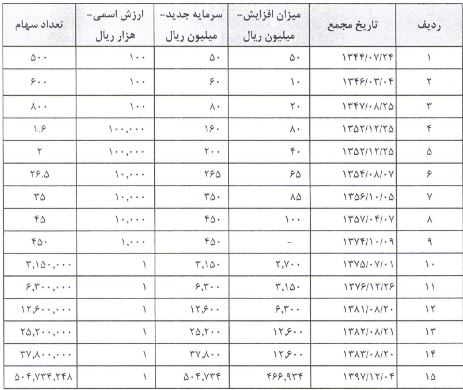 در مجمع بایکا سودی بین سهامداران تقسیم نشد