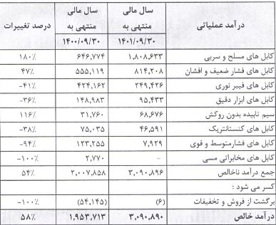 در مجمع بایکا سودی بین سهامداران تقسیم نشد