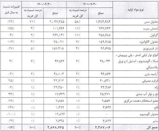 در مجمع بایکا سودی بین سهامداران تقسیم نشد