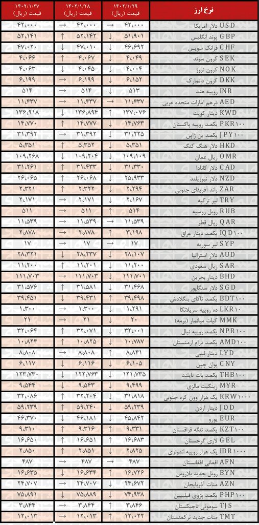 کاهش نرخ رسمی ۳۱ ارز کاهش نرخ رسمی ۳۱ ارز