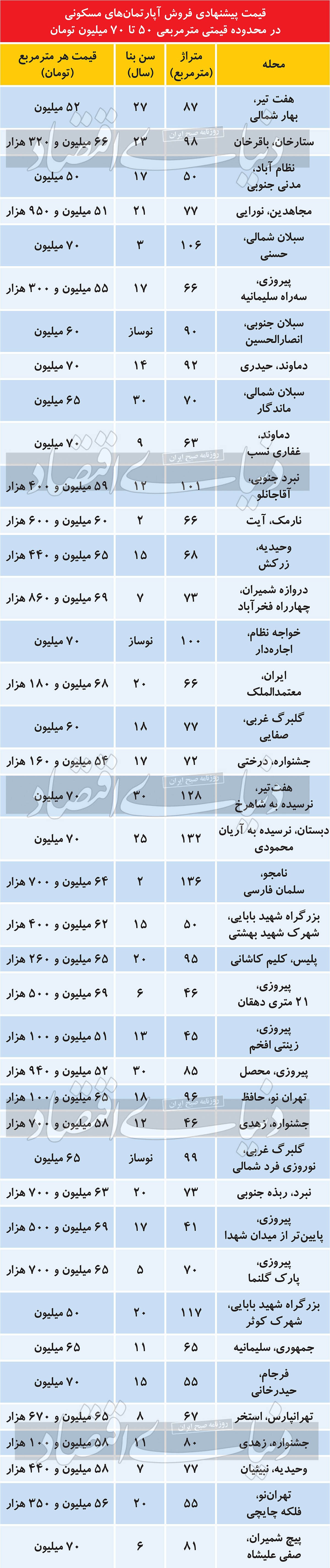 حضور پررنگ سرمایهگذاران در بازار مسکن حضور پررنگ سرمایهگذاران در بازار مسکن