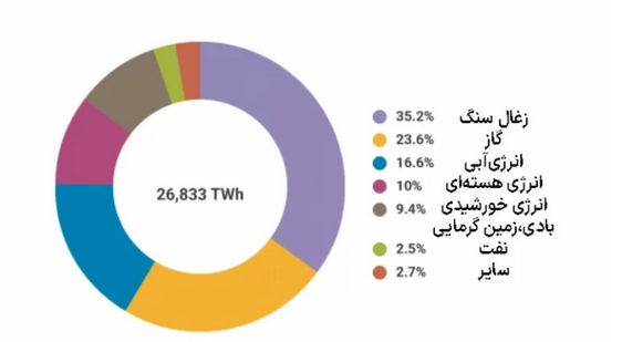سهم انرژی هسته&zwnj;ای در جهان چقدر است؟