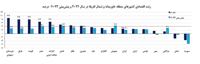 رشد اقتصادی ایران کمتر از جیبوتی و نوار غزه/ ایران در جایگاه یازدهم اقتصادهای منطقه رشد اقتصادی ایران کمتر از جیبوتی و نوار غزه/ ایران در جایگاه یازدهم اقتصادهای منطقه