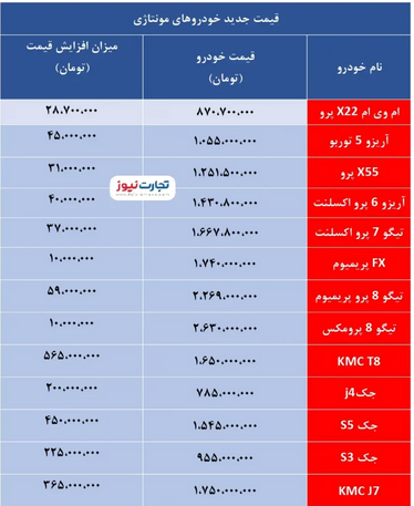 قیمت خودروهای مونتاژی در ۲ نوبت افزایش مییابد؟ / لیست جدید قیمت مدیران خودرو و کرمان موتور قیمت خودروهای مونتاژی در ۲ نوبت افزایش مییابد؟ / لیست جدید قیمت مدیران خودرو و کرمان موتور