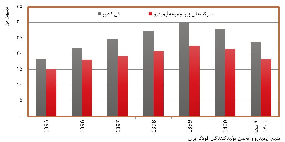 نقش ایمیدرو در توسعه پایدار زنجیره فولاد نقش ایمیدرو در توسعه پایدار زنجیره فولاد