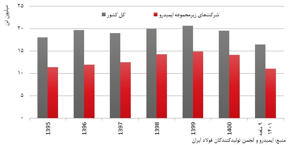 نقش ایمیدرو در توسعه پایدار زنجیره فولاد نقش ایمیدرو در توسعه پایدار زنجیره فولاد