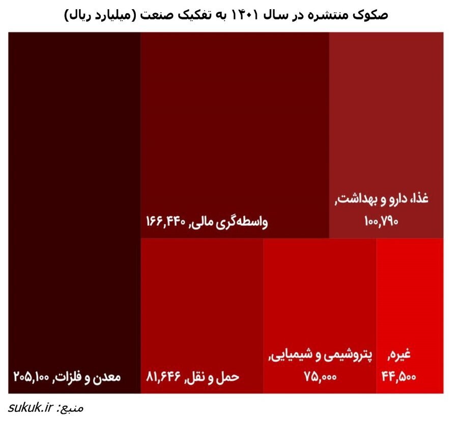 رشد ۲۱۷ درصدی انتشار صکوک در سال ۱۴۰۱ رشد ۲۱۷ درصدی انتشار صکوک در سال ۱۴۰۱