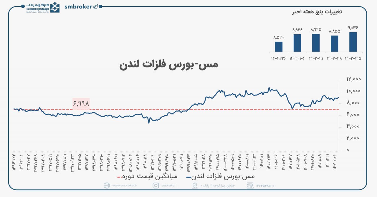 بررسی تغییرات مس در بازار&zwnj;های جهانی
