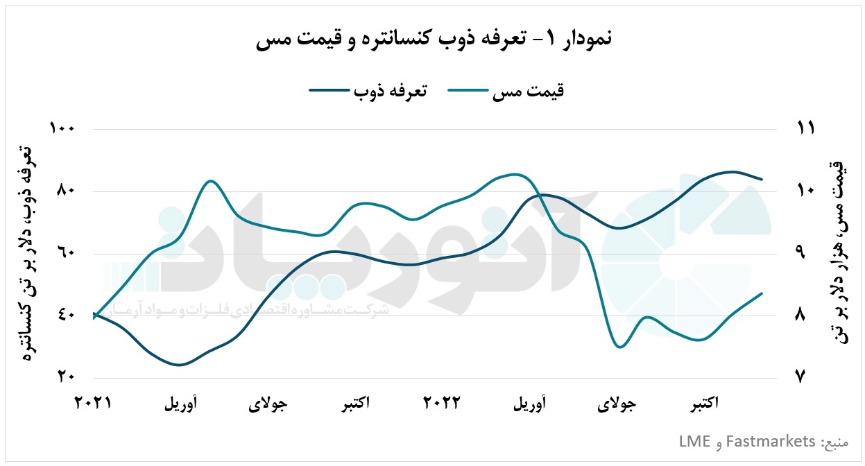 تعرفه ذوب کنسانتره مس دستخوش کسری عرضه تعرفه ذوب کنسانتره مس دستخوش کسری عرضه