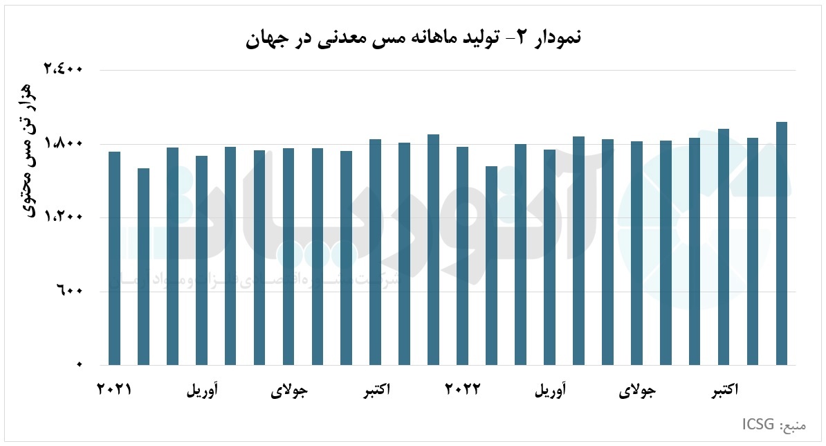تعرفه ذوب کنسانتره مس دستخوش کسری عرضه تعرفه ذوب کنسانتره مس دستخوش کسری عرضه