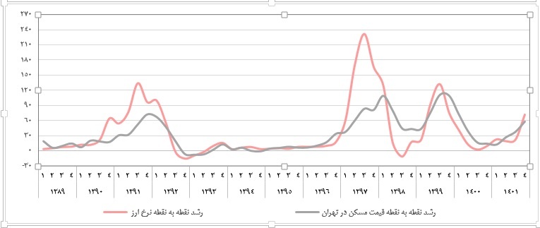 اثر اقتصاد متلاطم ۱۴۰۱ بر بازار مسکن/ تامین سرپناه سخت&zwnj;تر شد!