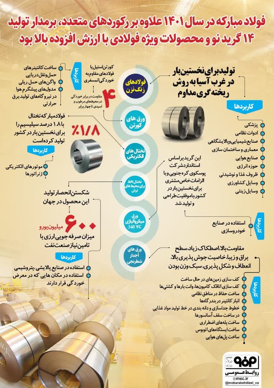 تولید محصولات ویژه فولادی با ارزش افزوده بالا در فولاد مبارکه تولید محصولات ویژه فولادی با ارزش افزوده بالا در فولاد مبارکه