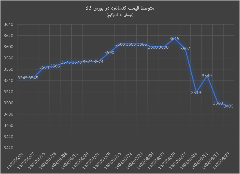 گندله و کنسانتره تحت تاثیر عوارض صادراتی