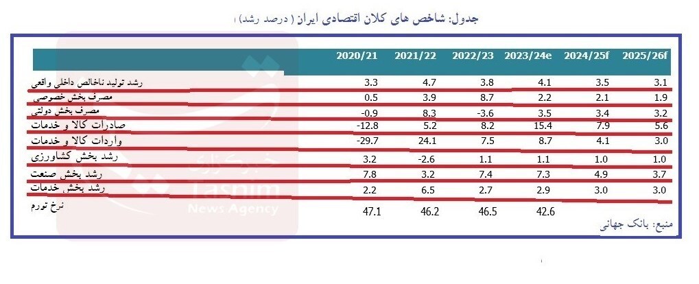 انتظارات تورمی و نرخ ارز در ایران کنترل شد/ رشد اقتصادی ادامه دار است انتظارات تورمی و نرخ ارز در ایران کنترل شد/ رشد اقتصادی ادامه دار است