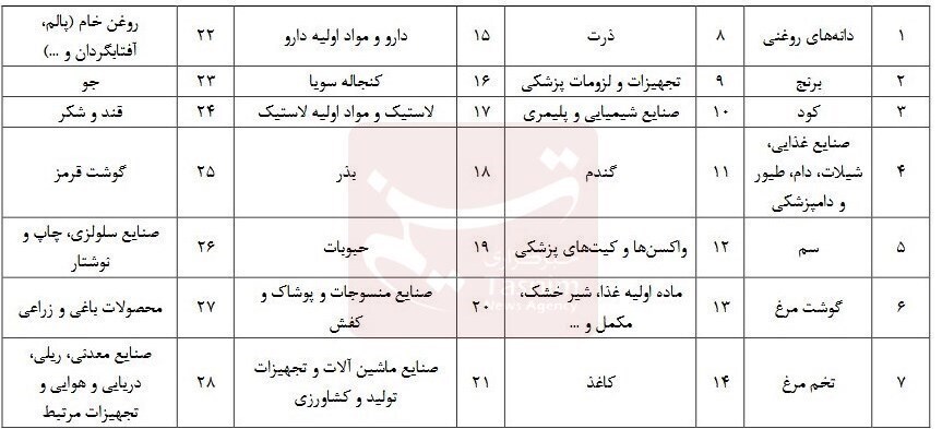 تخصیص دلار ۲۸۵۰۰ تومانی به ۲۸ قلم کالا؛ از گوشت و برنج تا کود و سم + جدول تخصیص دلار ۲۸۵۰۰ تومانی به ۲۸ قلم کالا؛ از گوشت و برنج تا کود و سم + جدول