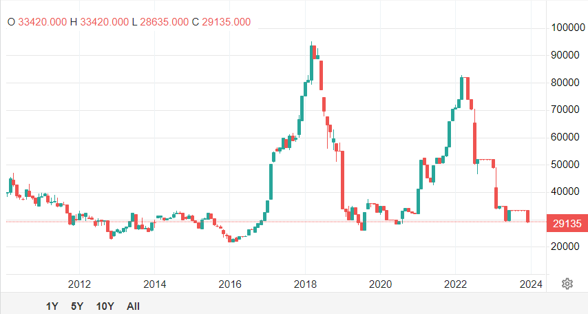 سنگینترین ریزش قیمت فلزات در سال ۲۰۲۳ سنگینترین ریزش قیمت فلزات در سال ۲۰۲۳