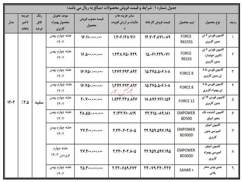 جزئیات فروش نقدی انواع کامیون و کشنده بهمن دیزل اعلام شد جزئیات فروش نقدی انواع کامیون و کشنده بهمن دیزل اعلام شد