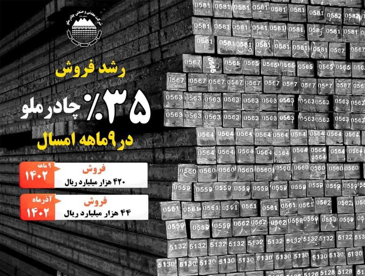 رشد فروش ۳۵% چادرملو در ۹ ماهه امسال