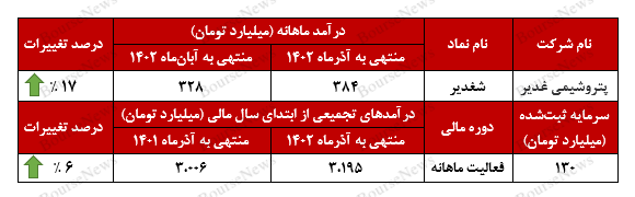 رشد ۱۷ درصدی درآمدهای رشد ۱۷ درصدی درآمدهای