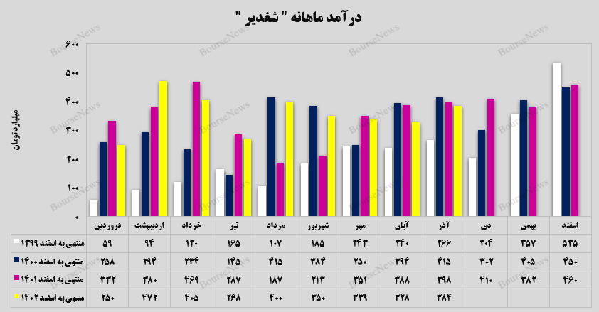 رشد ۱۷ درصدی درآمدهای رشد ۱۷ درصدی درآمدهای