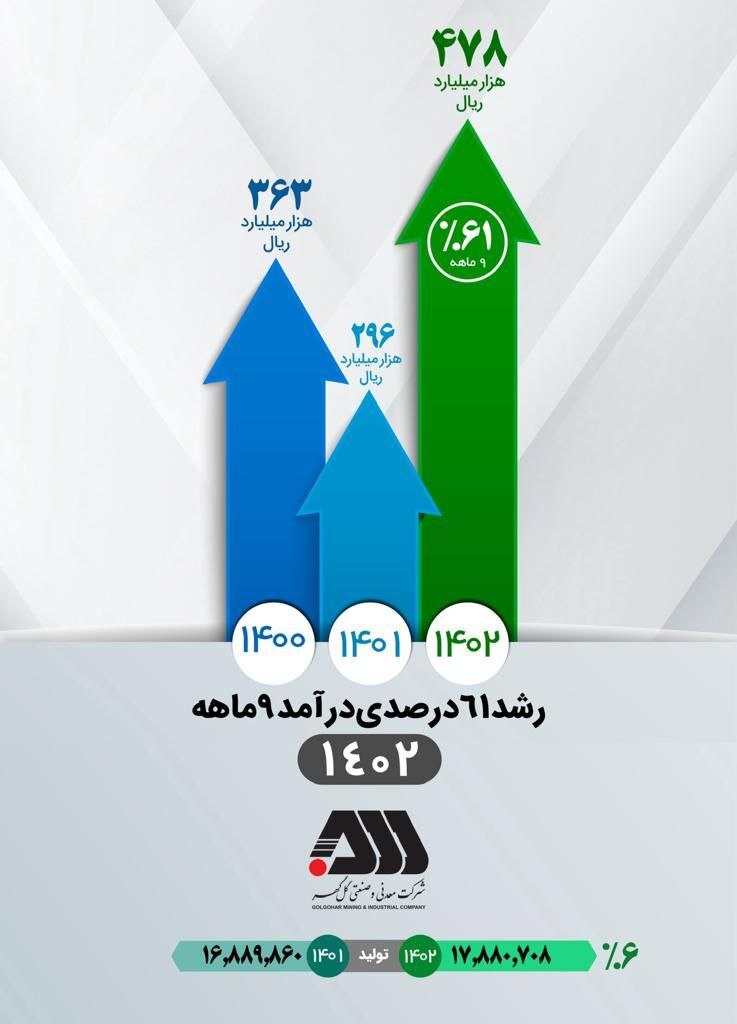 تداوم افزایش درآمد عملیاتی شرکت معدنی و صنعتی گلگهر تداوم افزایش درآمد عملیاتی شرکت معدنی و صنعتی گلگهر